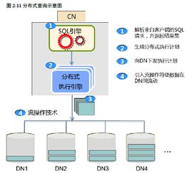 GaussDB 200全解析 架构、流程、组网与核心特性