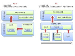 数据分片处理技术 高效数据处理与存储支持服务的新引擎