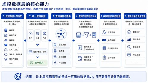 探索Data Fabric 在不搬运数据的情况下实现统一数据访问