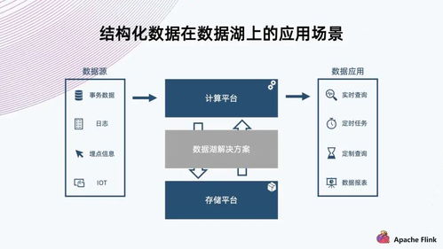flink iceberg 对象存储,构建数据湖方案