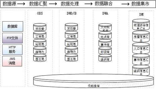数据治理、共享交换、数据仓库与数据中心的关系及其支持作用