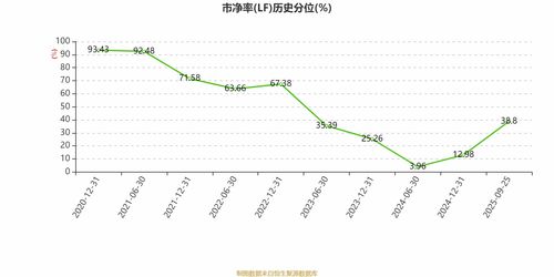 泰格医药2025年中期净利润3.83亿元，同比下降22.22%，数据处理和存储支持服务成亮点