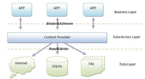 Android ContentProvider 数据处理与存储支持服务详解